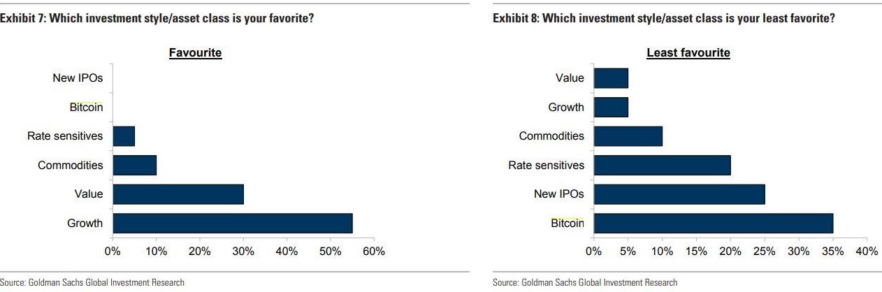 Encuesta de Goldman Sachs: los ejecutivos de inversión dicen que bitcoin es su inversión menos favorita
